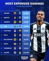 欧冠决赛下注-足坛历史转会费TOP50：伊萨克领衔今夏5人上榜，内马尔三杀